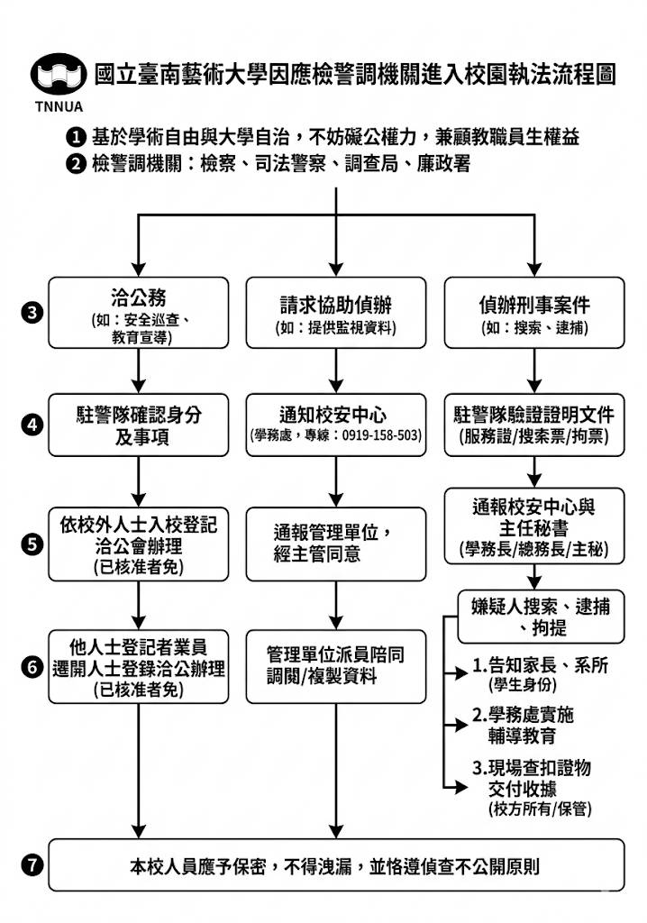 因應檢警調機關進入校園執法處理要點 流程圖